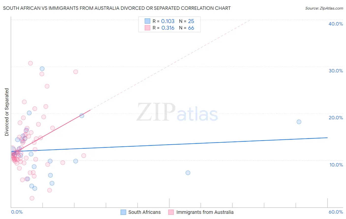 South African vs Immigrants from Australia Divorced or Separated