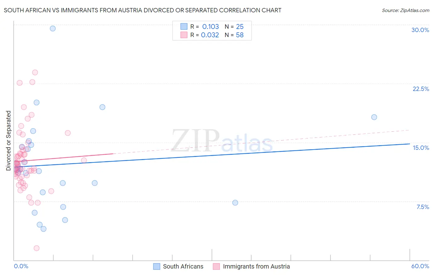 South African vs Immigrants from Austria Divorced or Separated