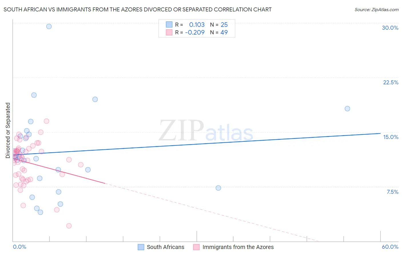 South African vs Immigrants from the Azores Divorced or Separated