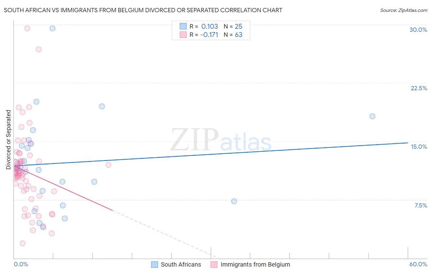 South African vs Immigrants from Belgium Divorced or Separated