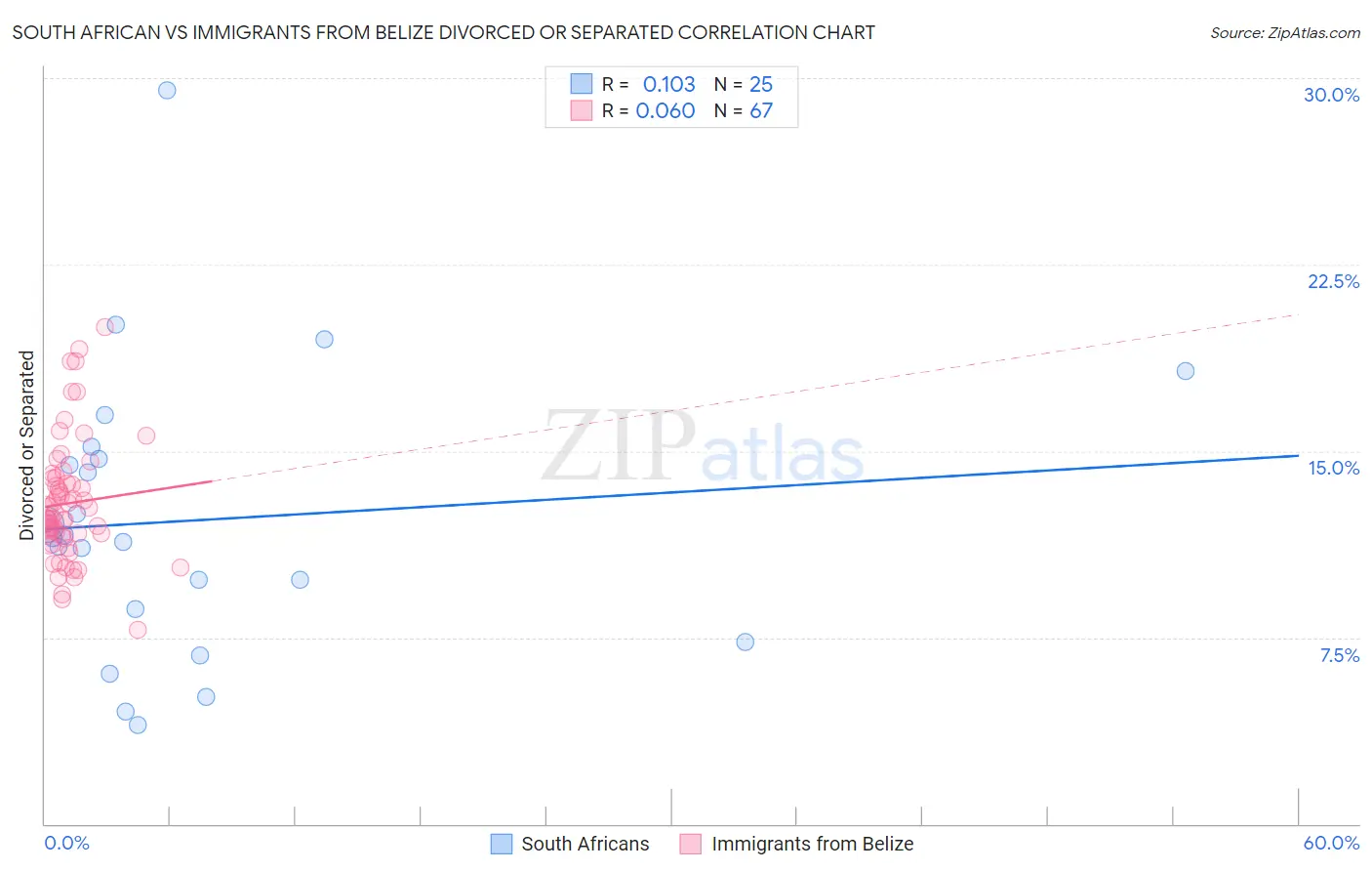South African vs Immigrants from Belize Divorced or Separated