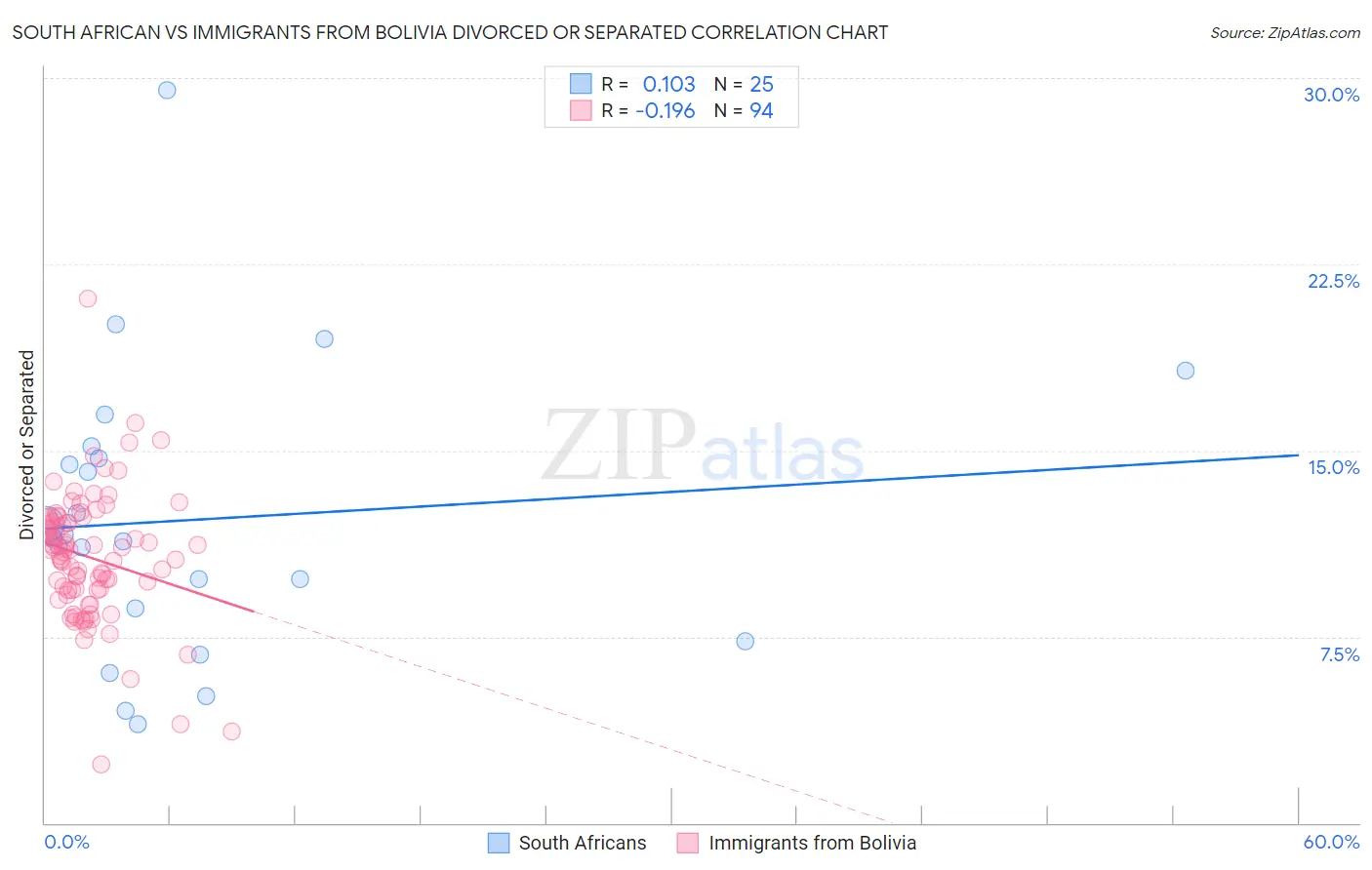 South African vs Immigrants from Bolivia Divorced or Separated