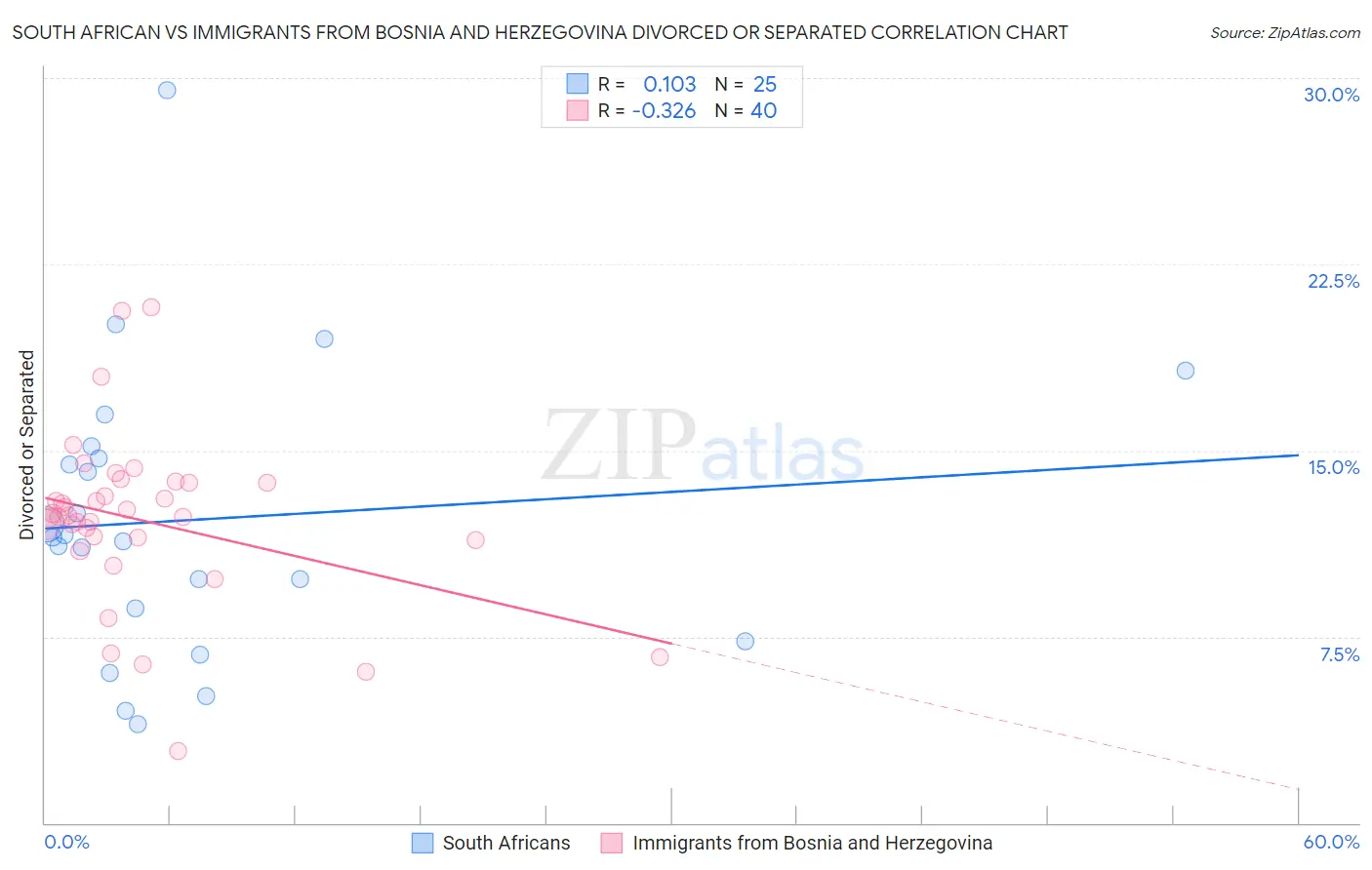 South African vs Immigrants from Bosnia and Herzegovina Divorced or Separated