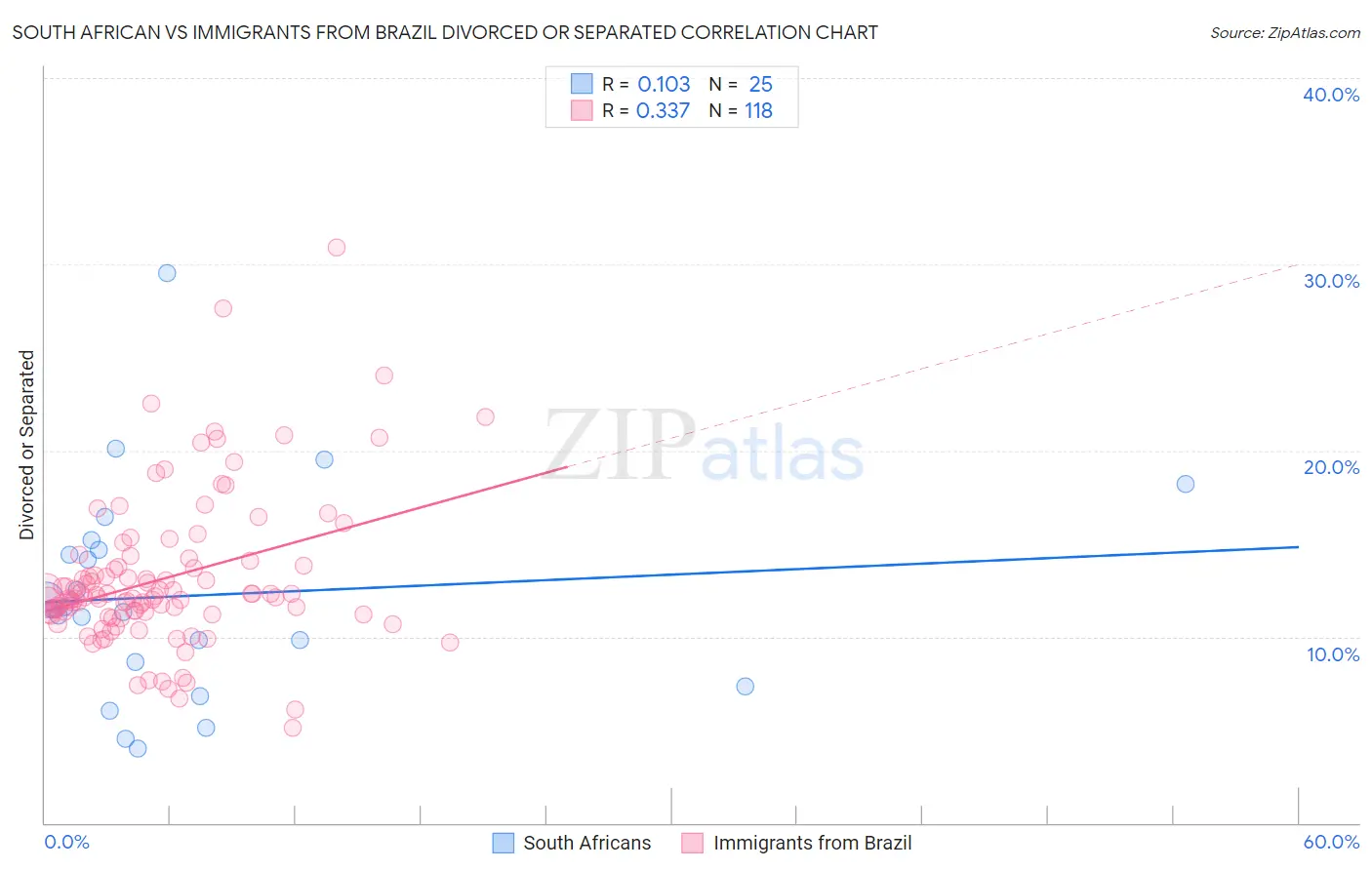 South African vs Immigrants from Brazil Divorced or Separated