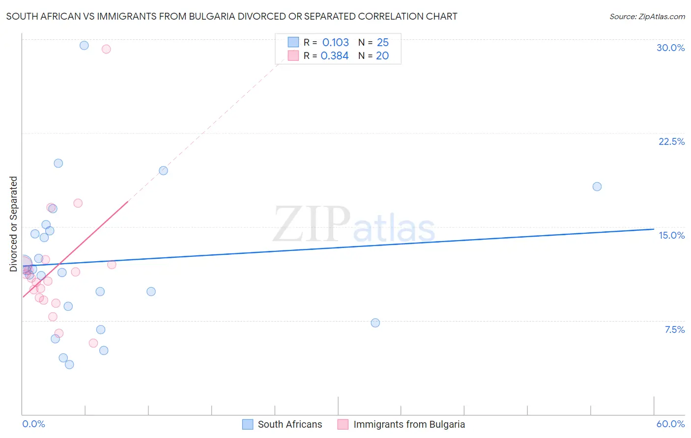 South African vs Immigrants from Bulgaria Divorced or Separated