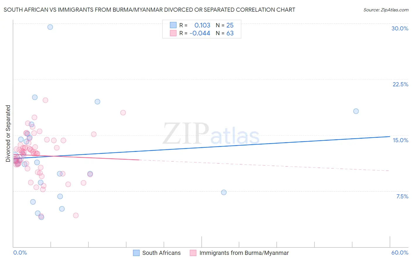 South African vs Immigrants from Burma/Myanmar Divorced or Separated