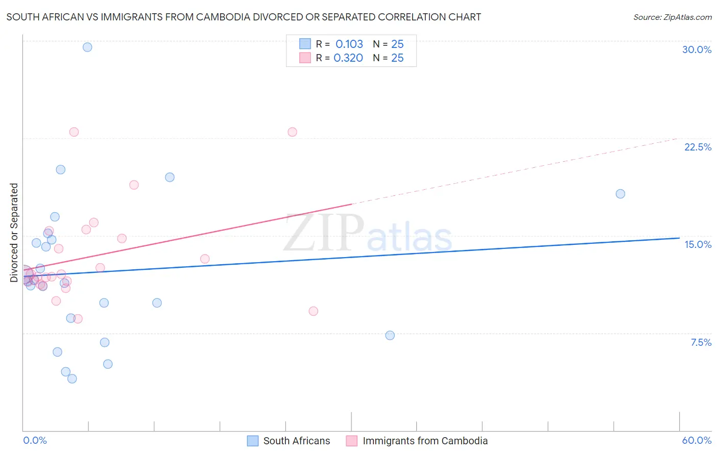 South African vs Immigrants from Cambodia Divorced or Separated