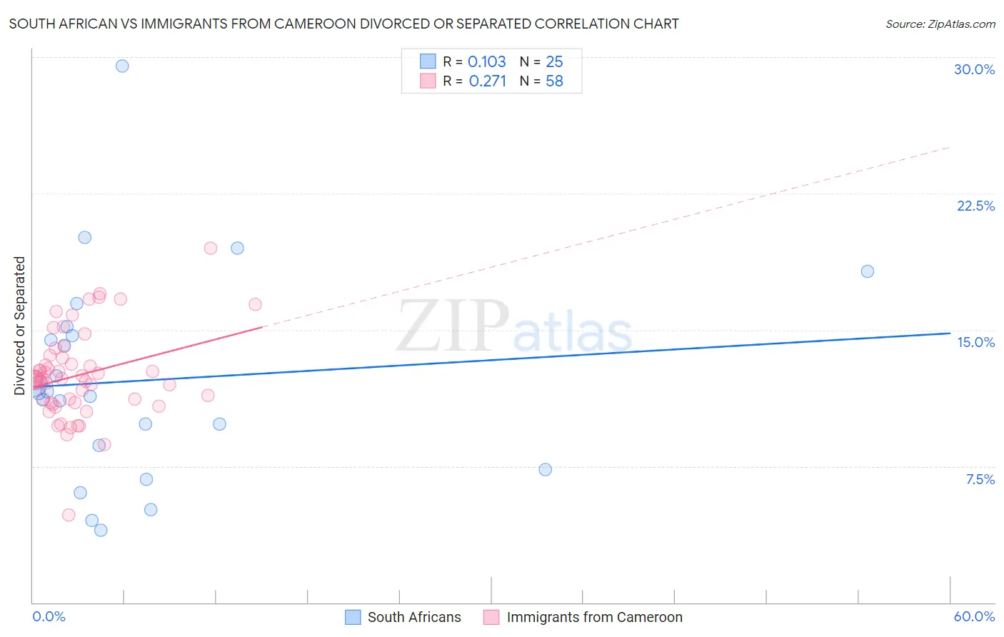 South African vs Immigrants from Cameroon Divorced or Separated