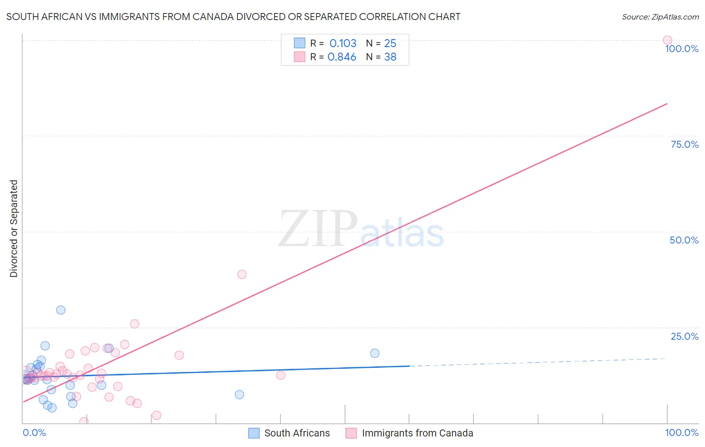 South African vs Immigrants from Canada Divorced or Separated