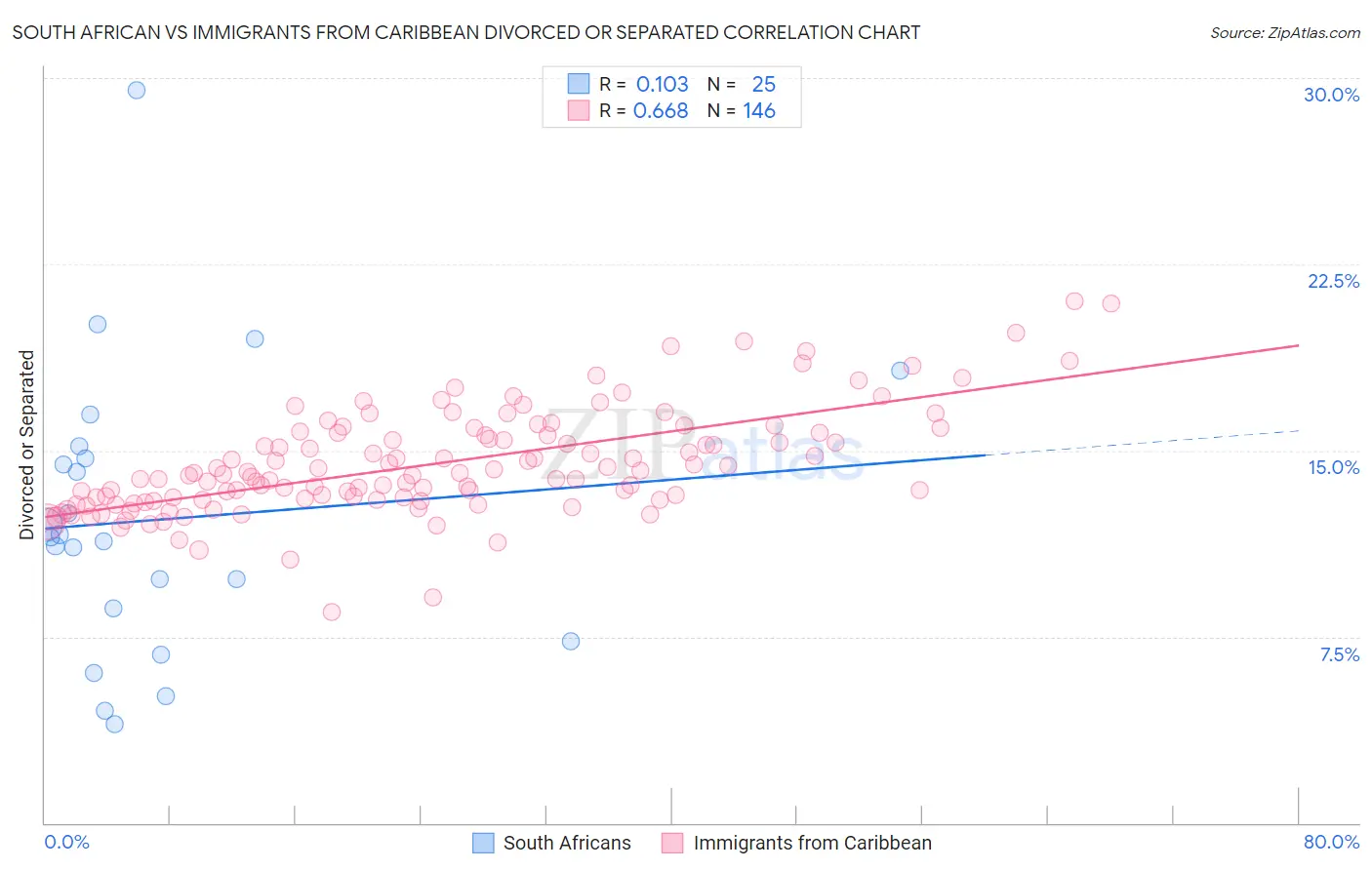 South African vs Immigrants from Caribbean Divorced or Separated