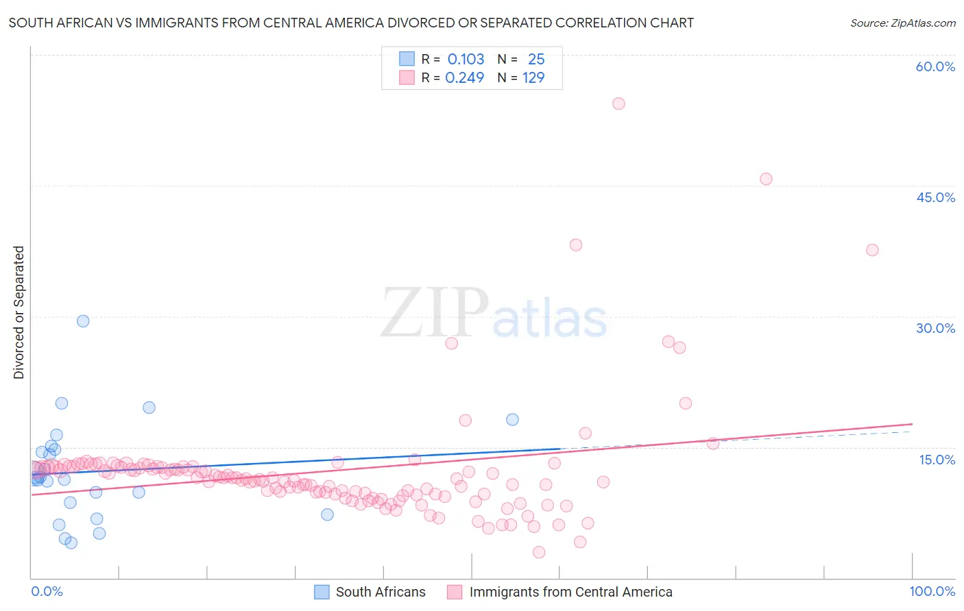 South African vs Immigrants from Central America Divorced or Separated
