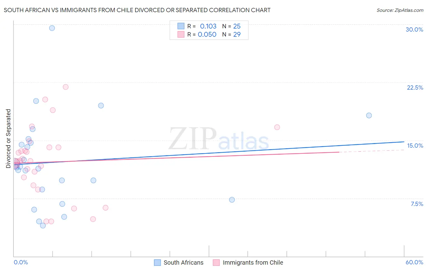 South African vs Immigrants from Chile Divorced or Separated