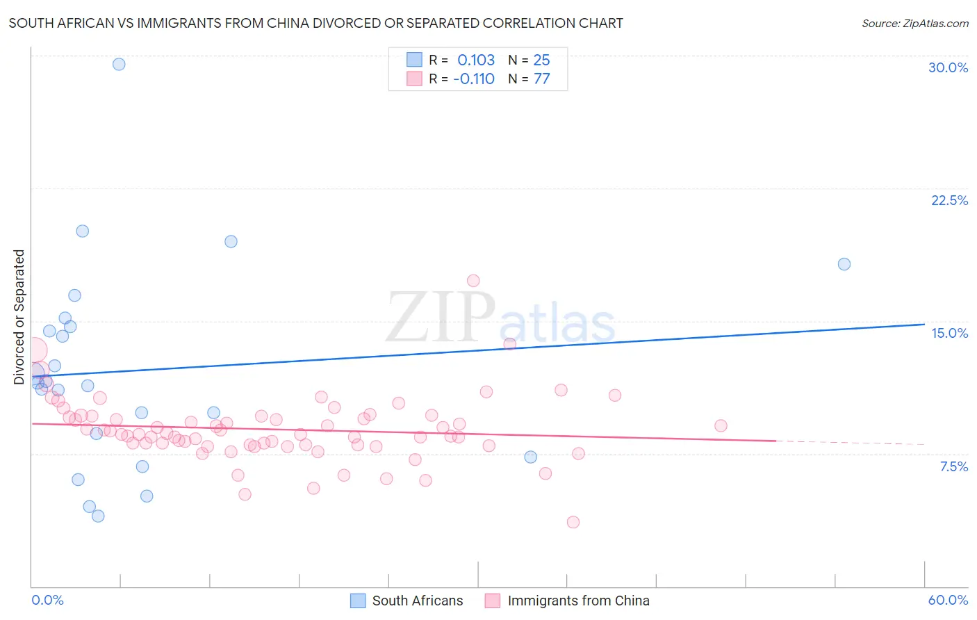 South African vs Immigrants from China Divorced or Separated