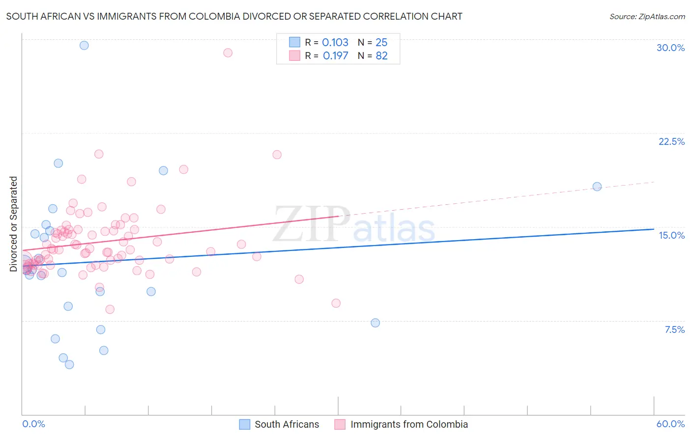 South African vs Immigrants from Colombia Divorced or Separated