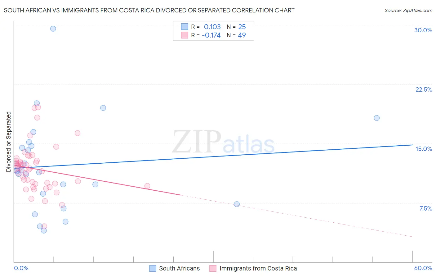 South African vs Immigrants from Costa Rica Divorced or Separated