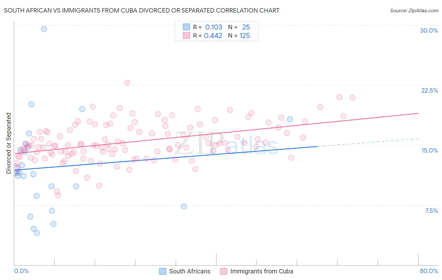 South African vs Immigrants from Cuba Divorced or Separated