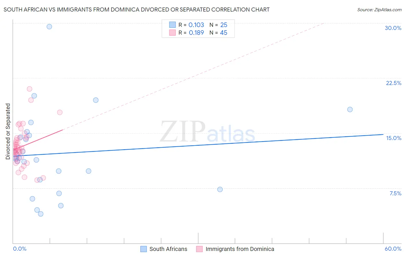 South African vs Immigrants from Dominica Divorced or Separated