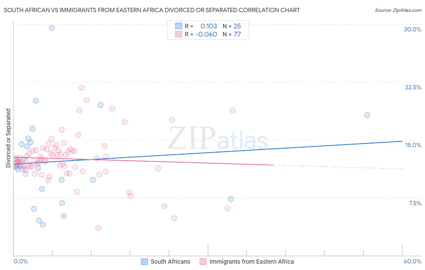 South African vs Immigrants from Eastern Africa Divorced or Separated