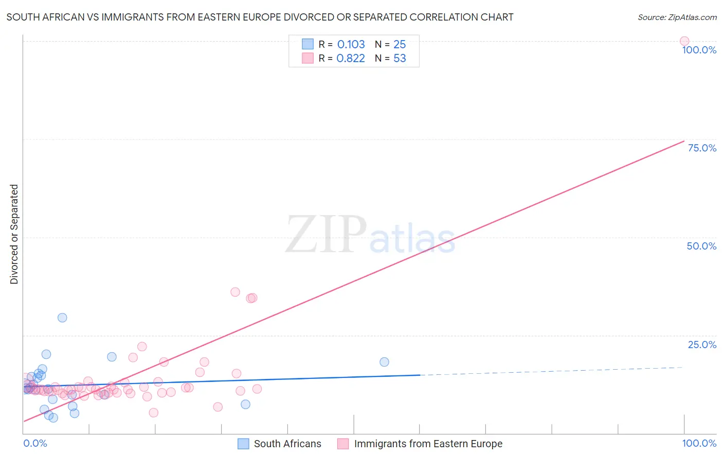 South African vs Immigrants from Eastern Europe Divorced or Separated
