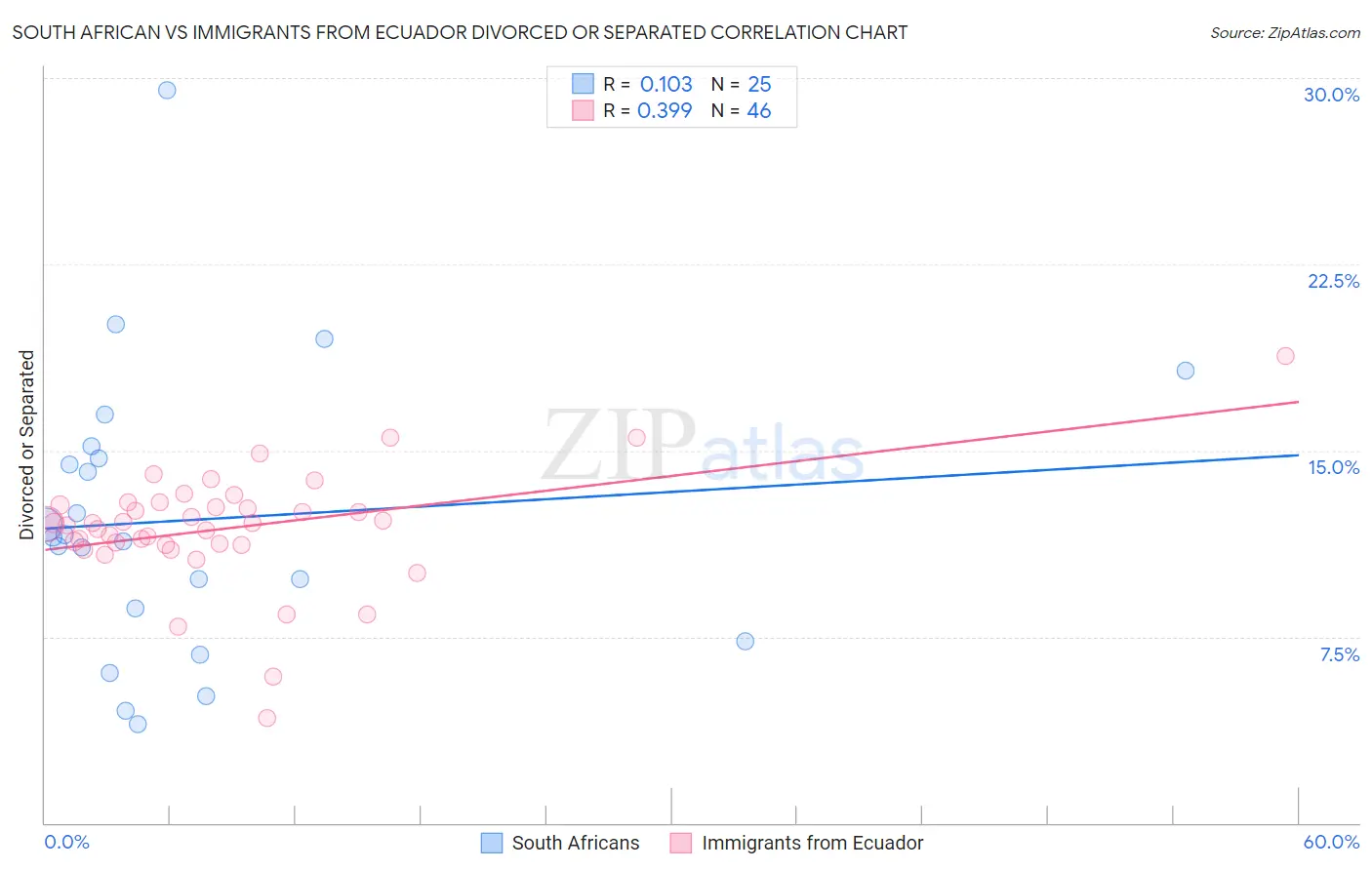 South African vs Immigrants from Ecuador Divorced or Separated