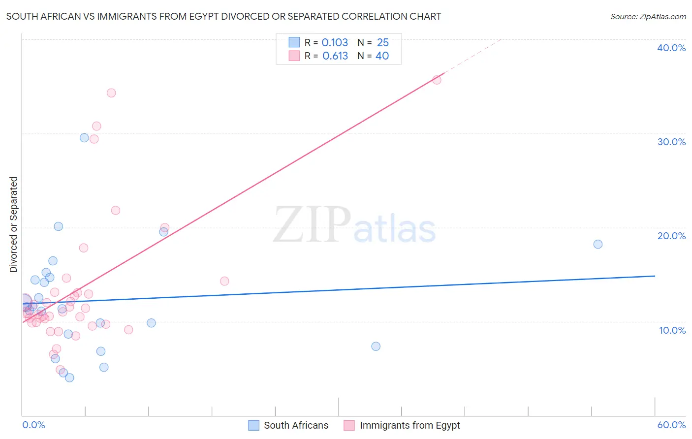 South African vs Immigrants from Egypt Divorced or Separated