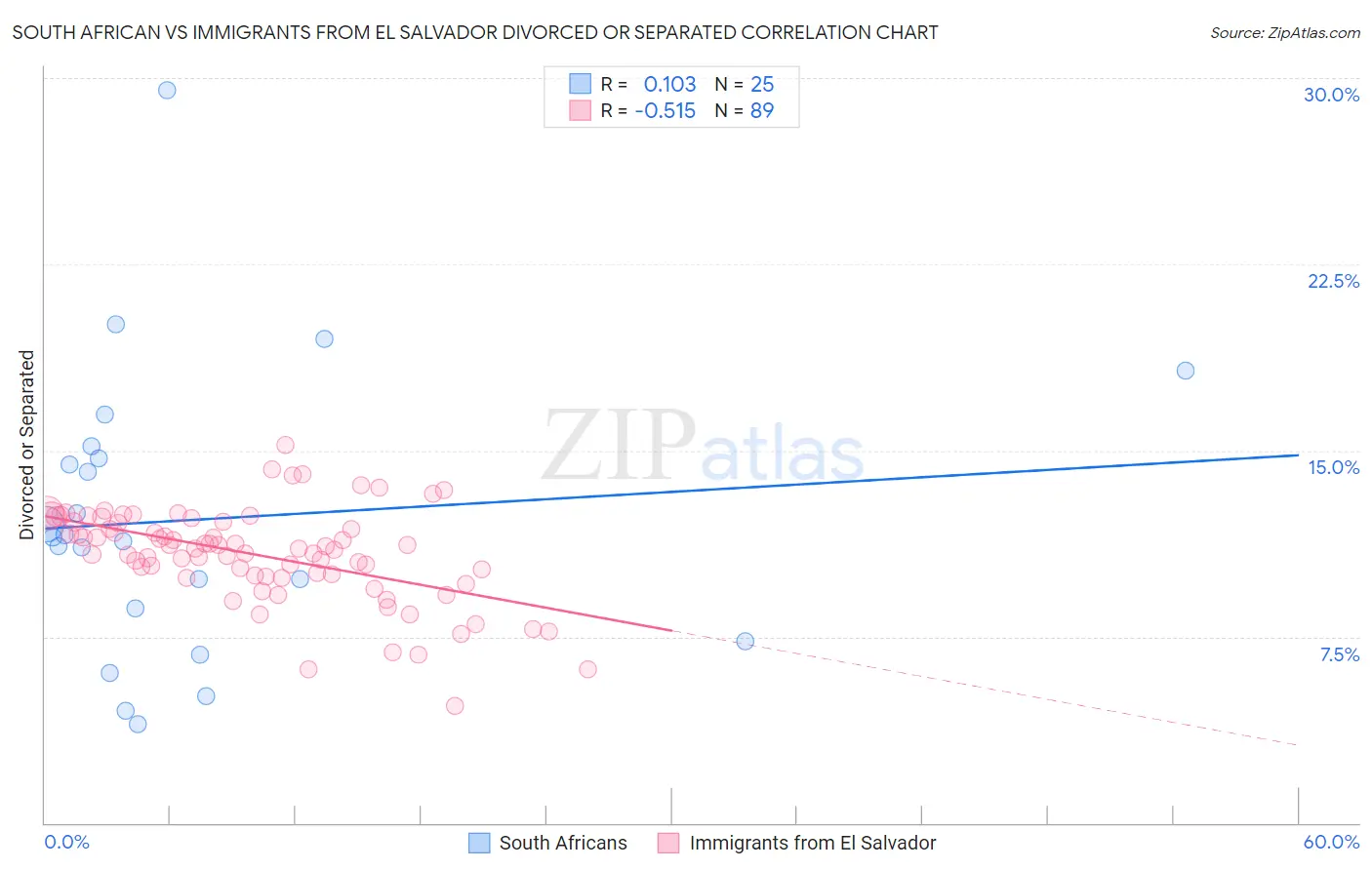 South African vs Immigrants from El Salvador Divorced or Separated