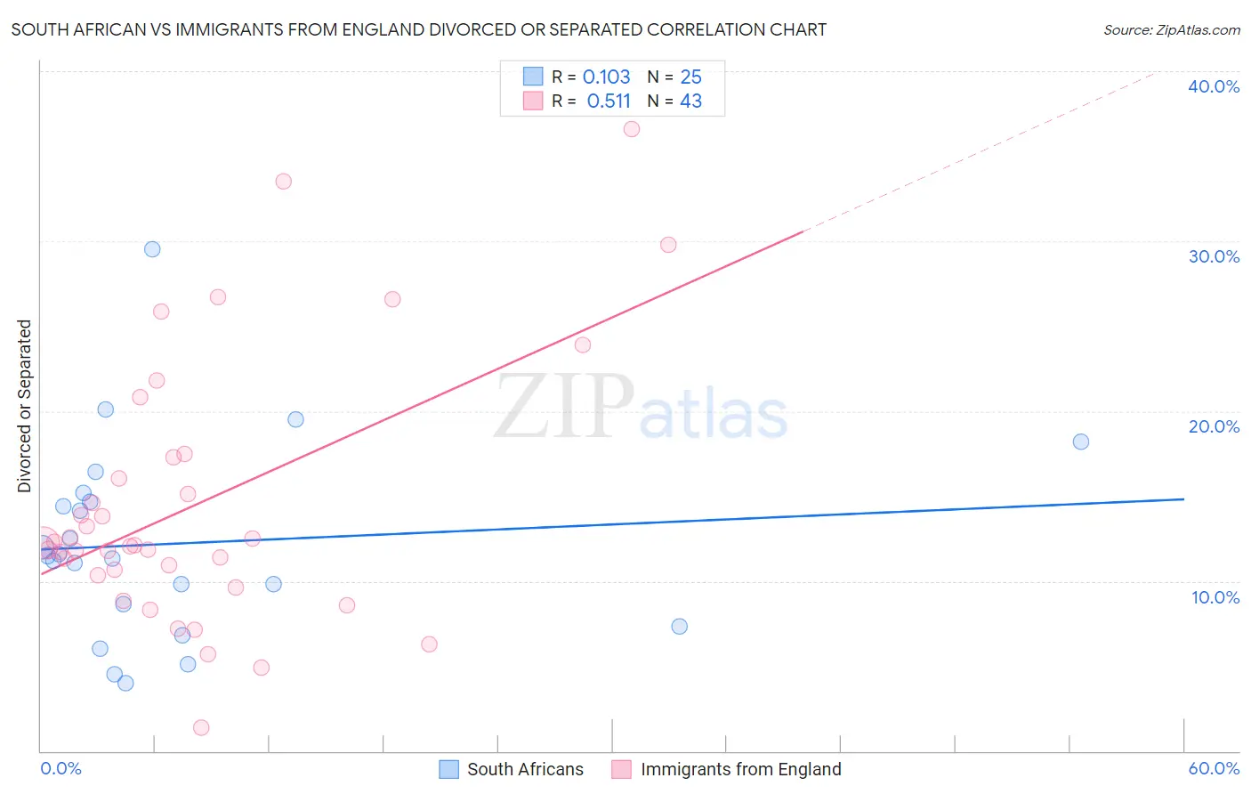 South African vs Immigrants from England Divorced or Separated