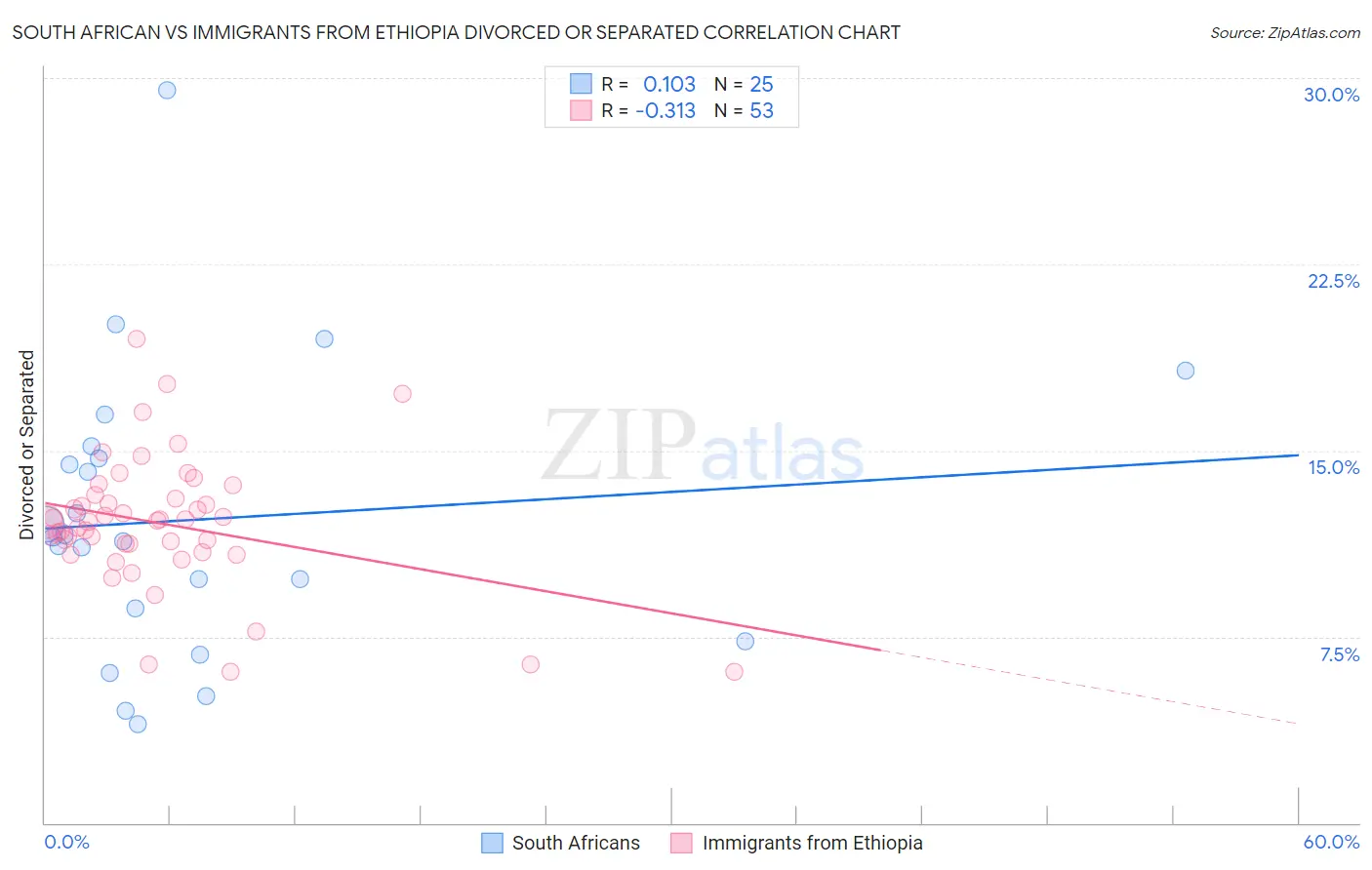 South African vs Immigrants from Ethiopia Divorced or Separated