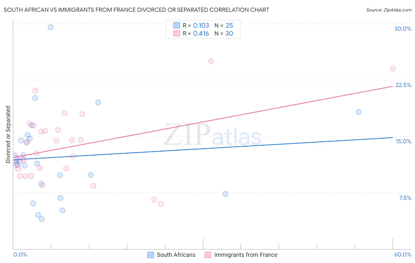South African vs Immigrants from France Divorced or Separated