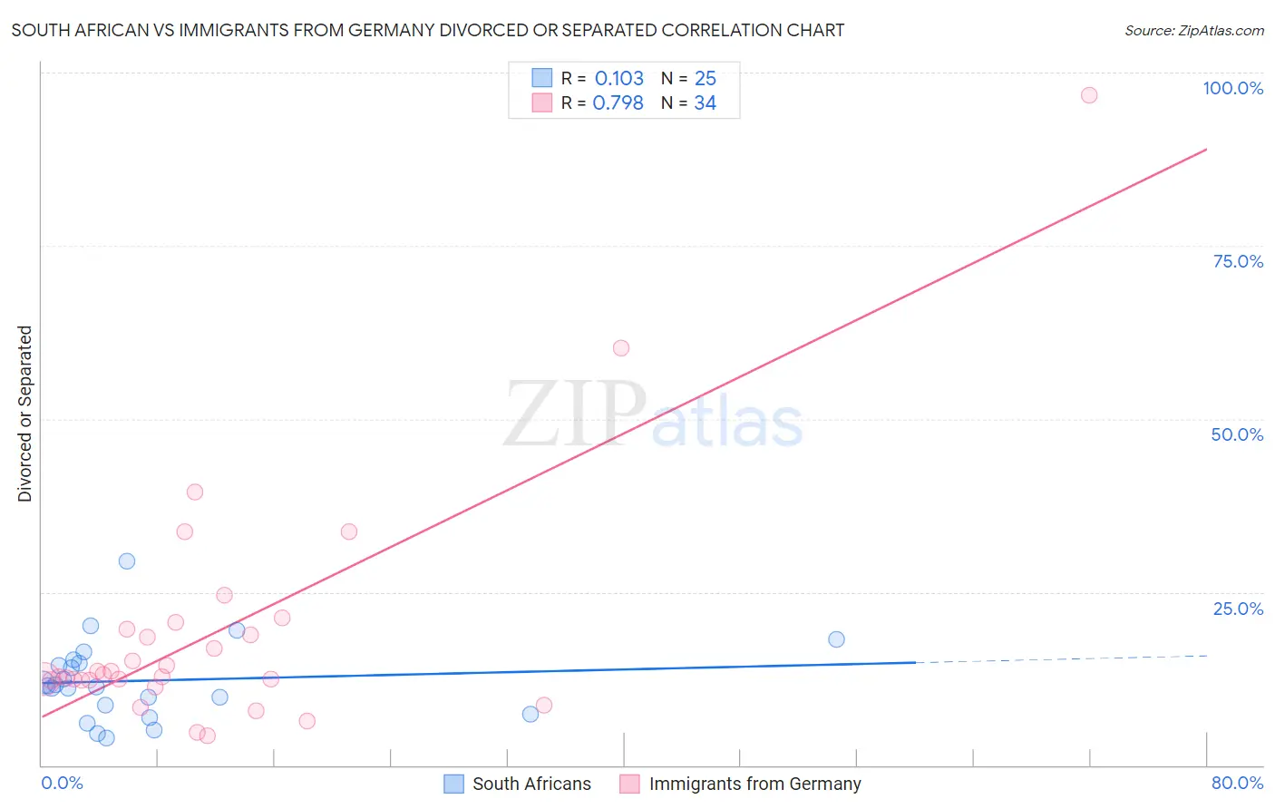 South African vs Immigrants from Germany Divorced or Separated