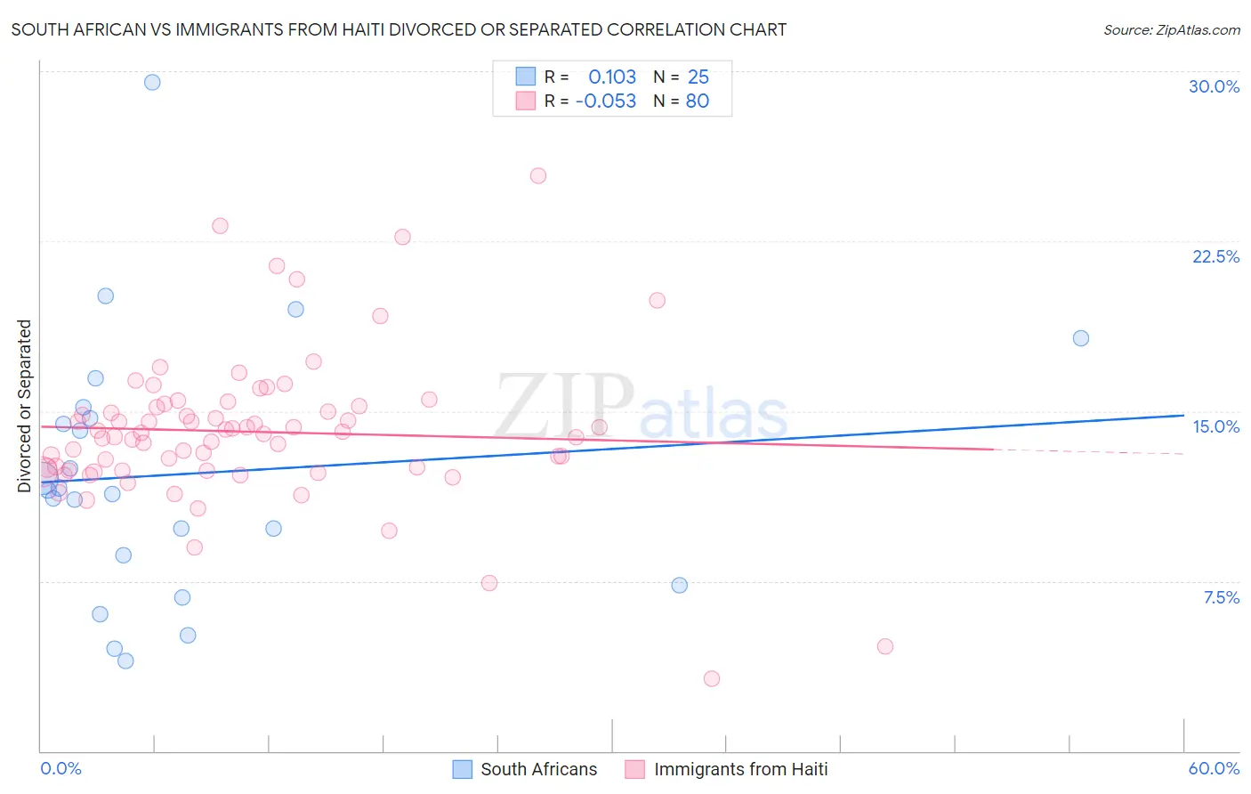 South African vs Immigrants from Haiti Divorced or Separated