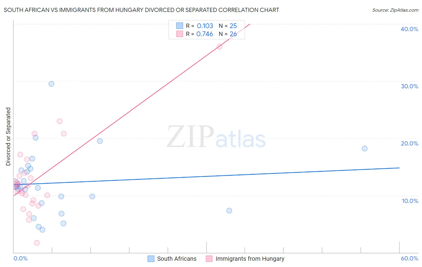 South African vs Immigrants from Hungary Divorced or Separated
