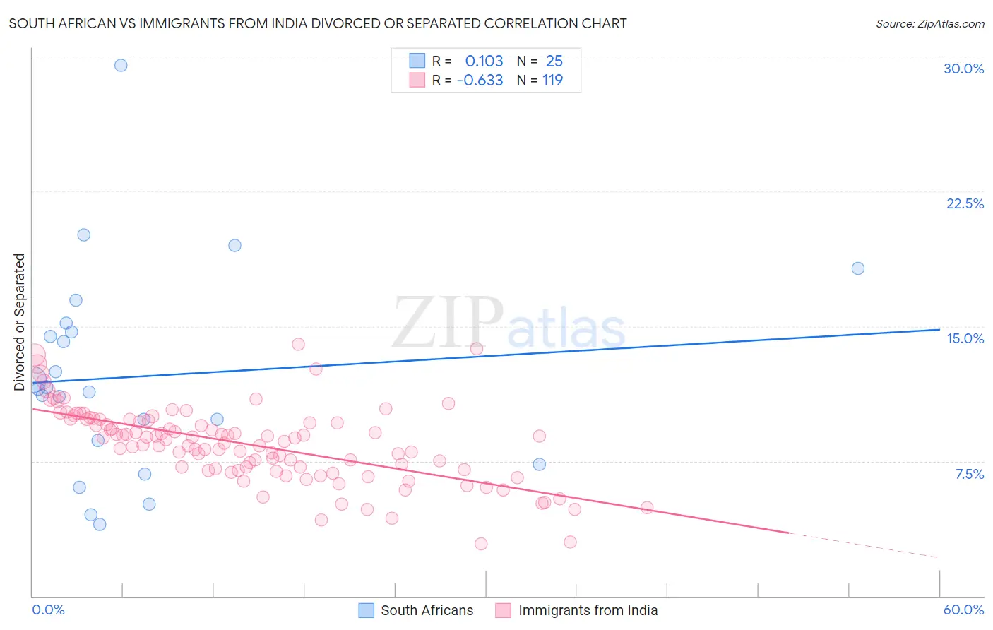 South African vs Immigrants from India Divorced or Separated