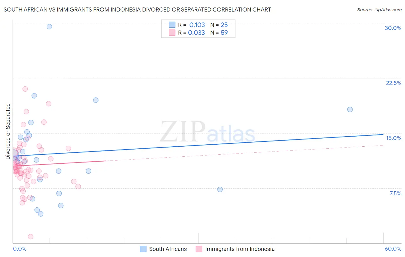 South African vs Immigrants from Indonesia Divorced or Separated