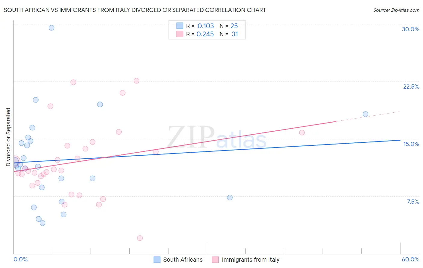 South African vs Immigrants from Italy Divorced or Separated