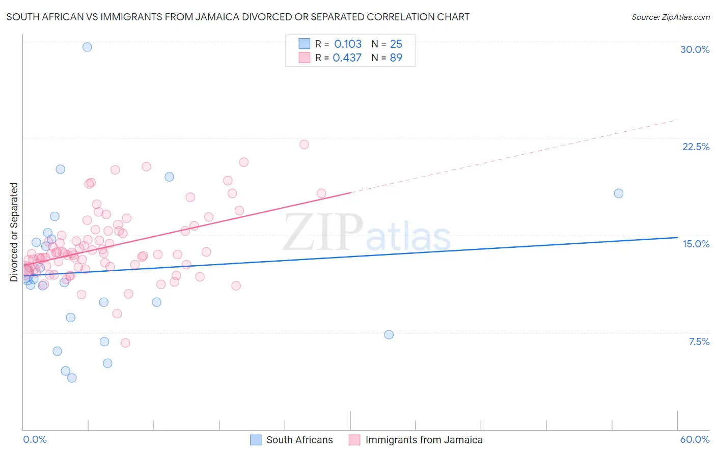 South African vs Immigrants from Jamaica Divorced or Separated