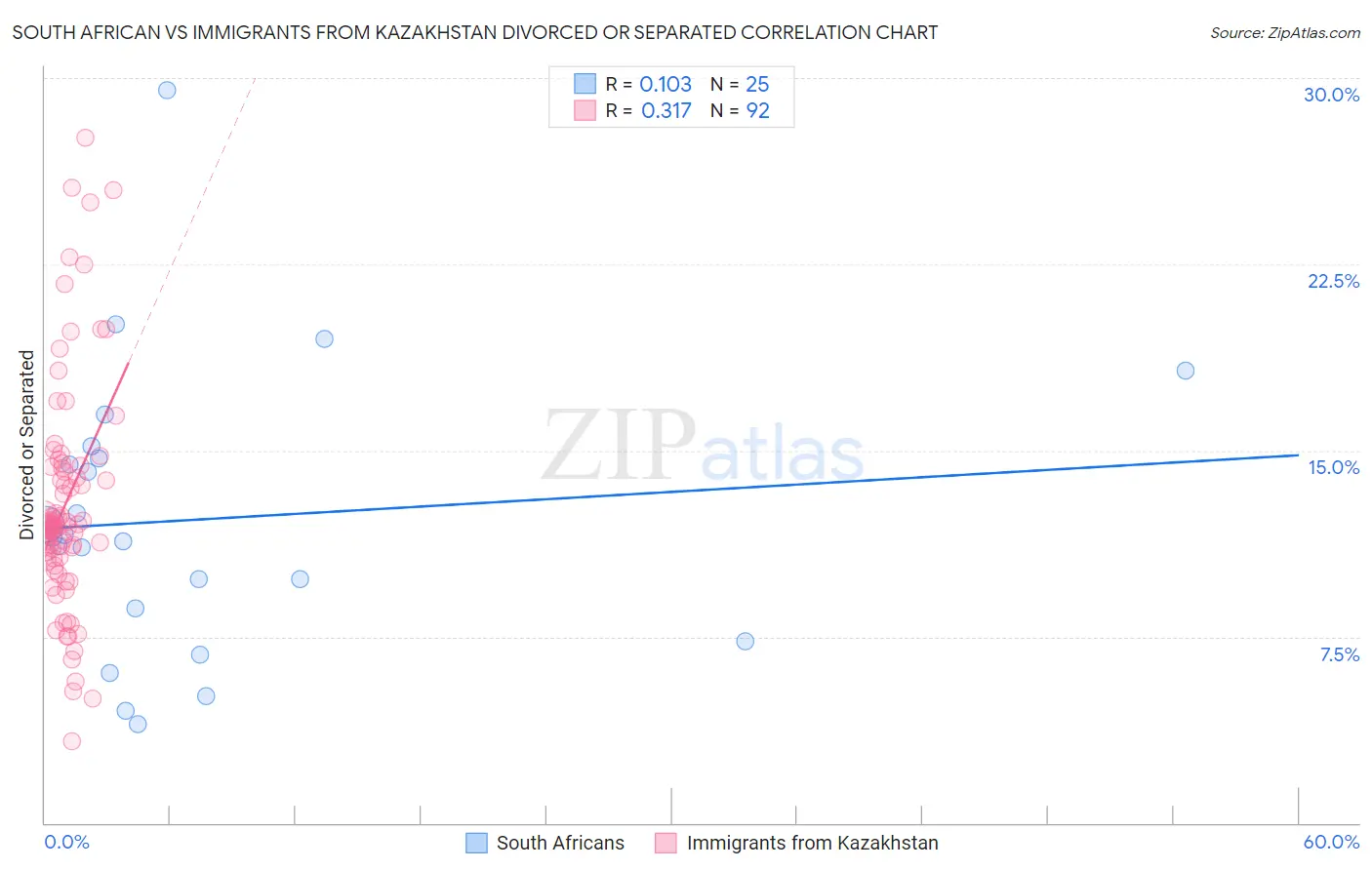 South African vs Immigrants from Kazakhstan Divorced or Separated