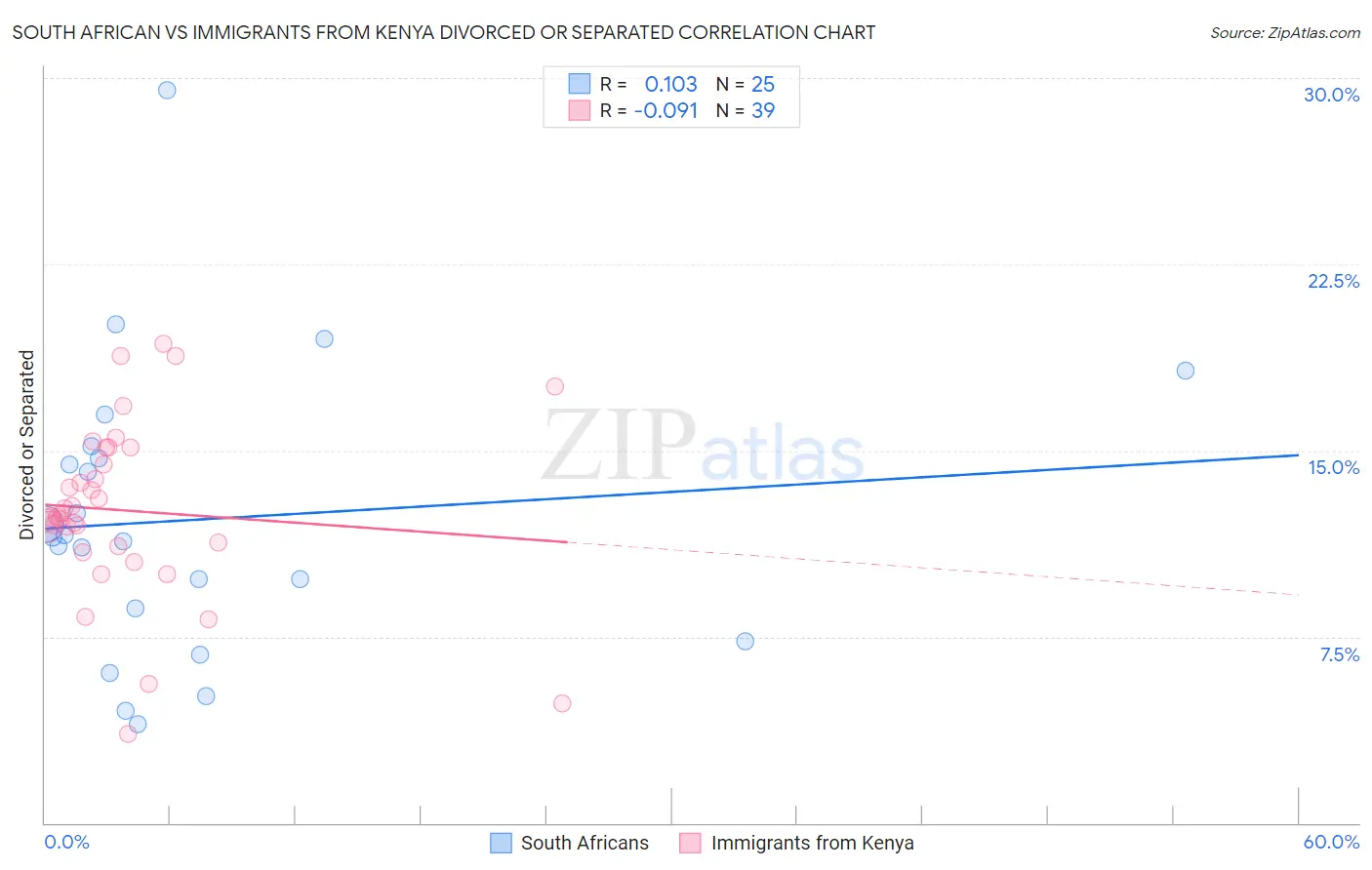 South African vs Immigrants from Kenya Divorced or Separated