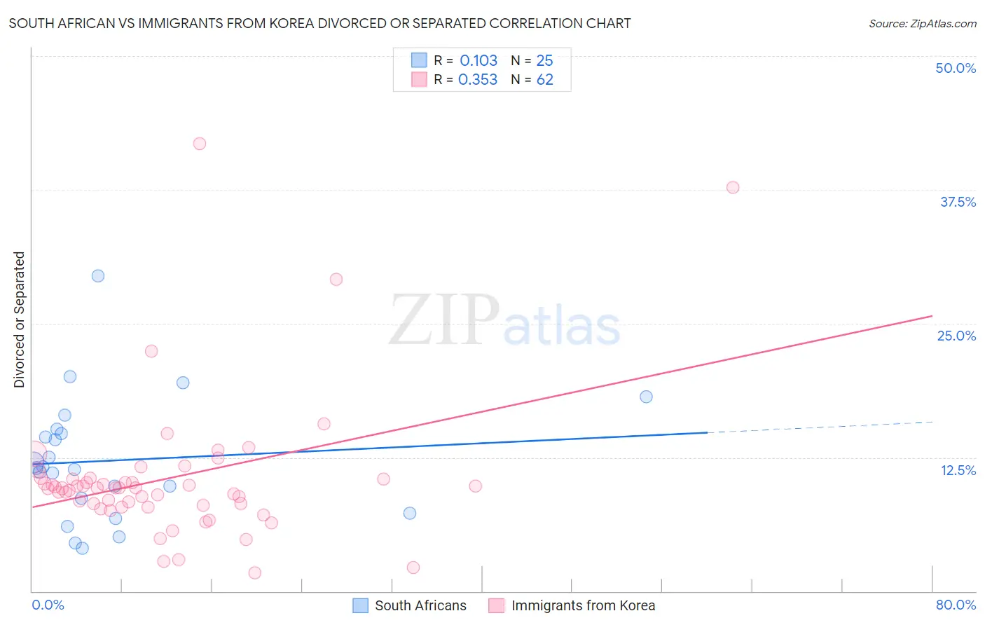 South African vs Immigrants from Korea Divorced or Separated