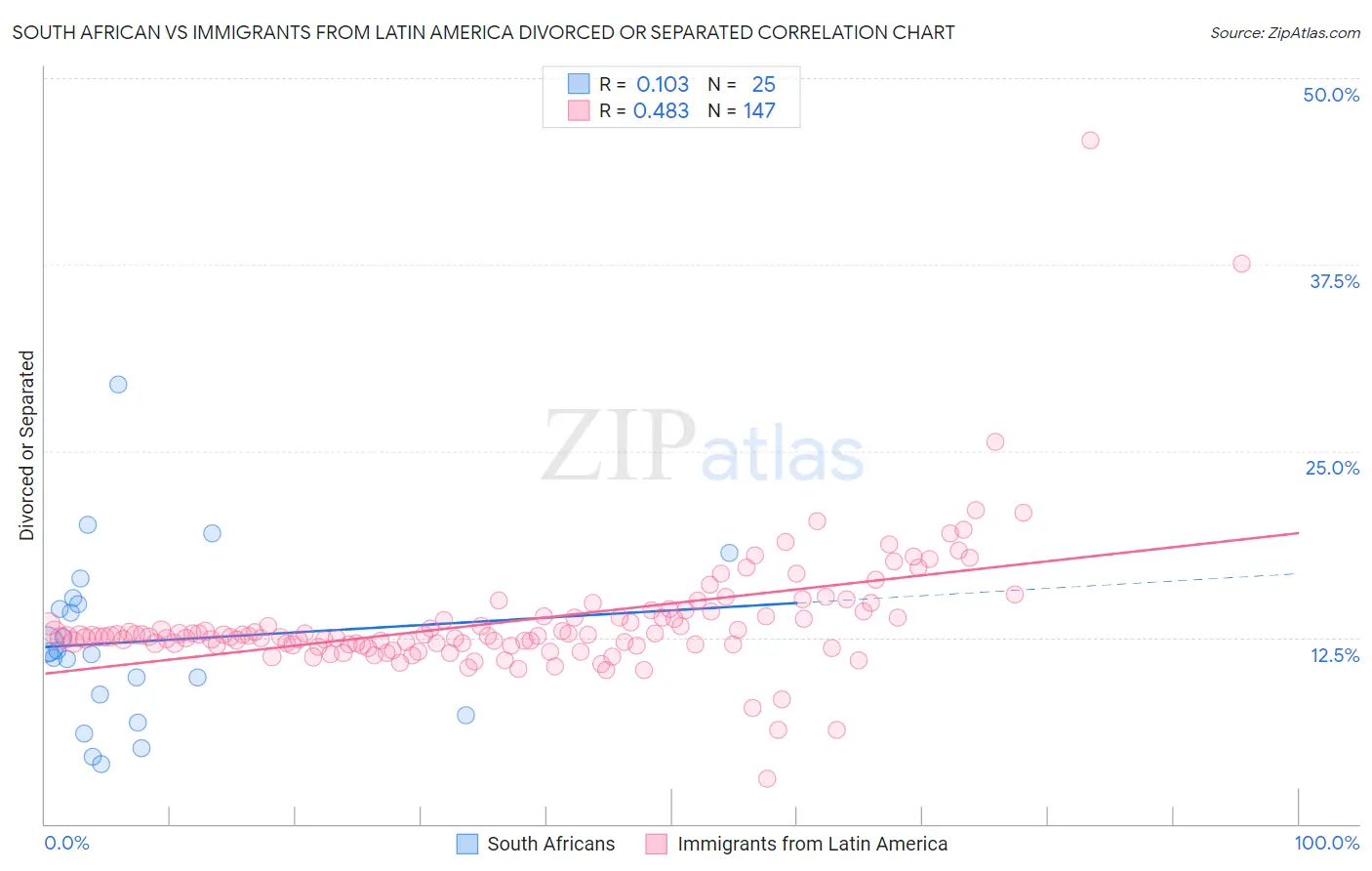 South African vs Immigrants from Latin America Divorced or Separated