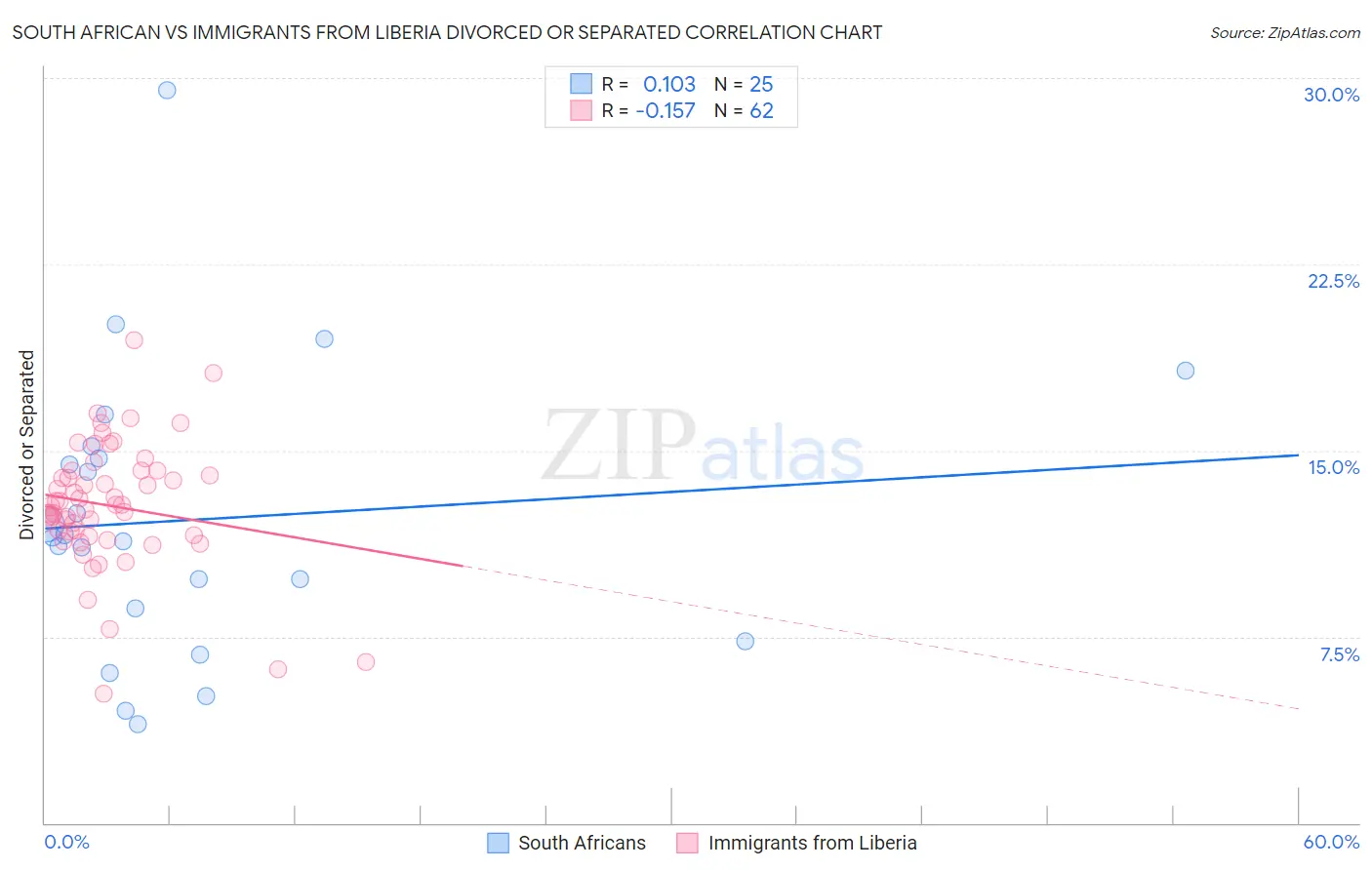 South African vs Immigrants from Liberia Divorced or Separated