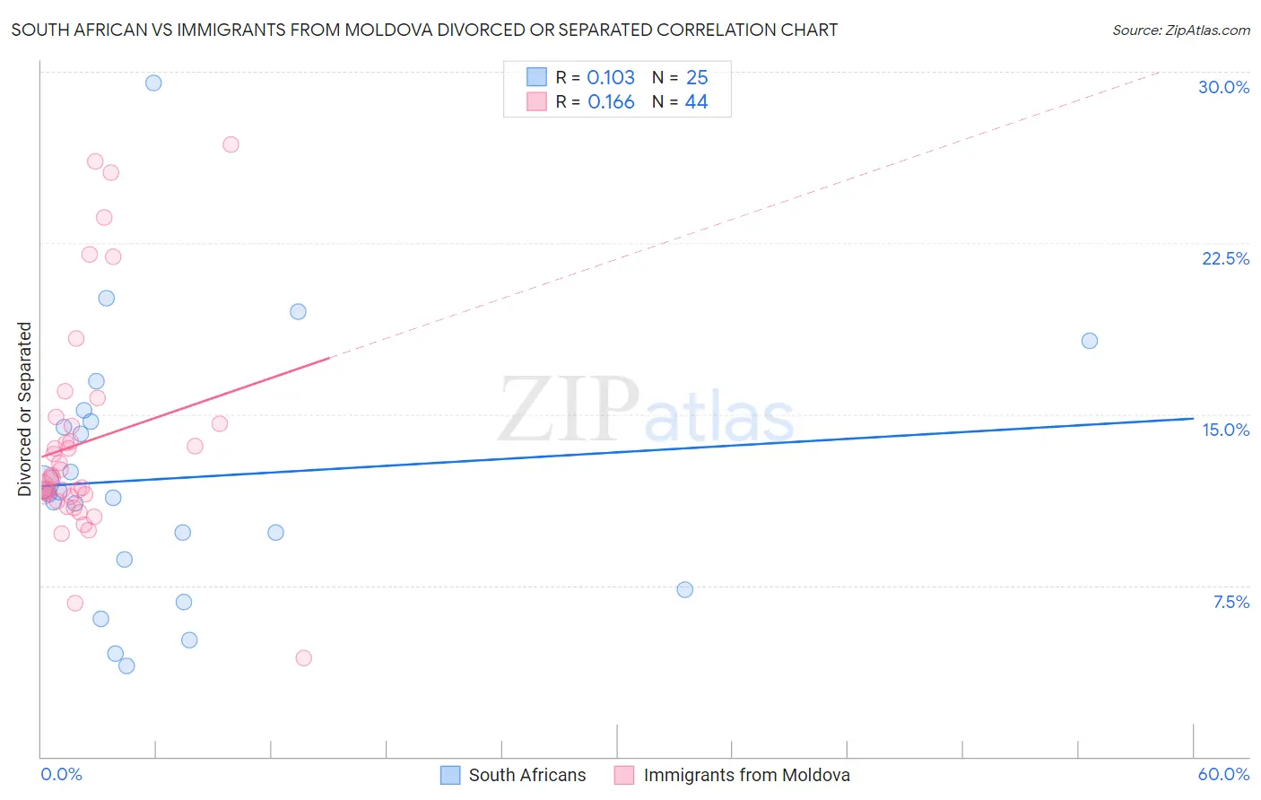 South African vs Immigrants from Moldova Divorced or Separated