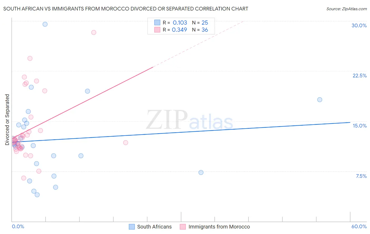 South African vs Immigrants from Morocco Divorced or Separated