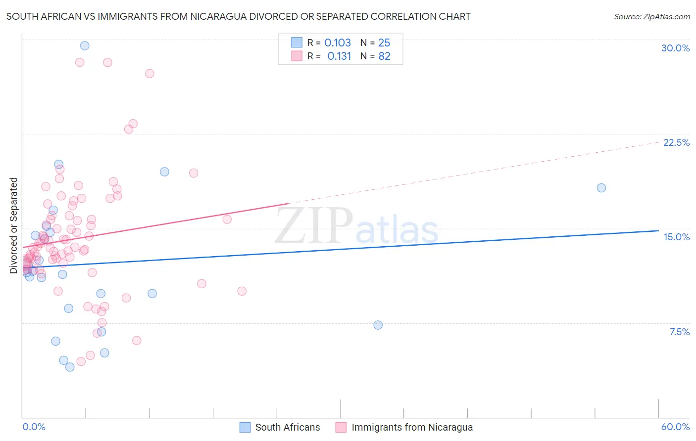 South African vs Immigrants from Nicaragua Divorced or Separated