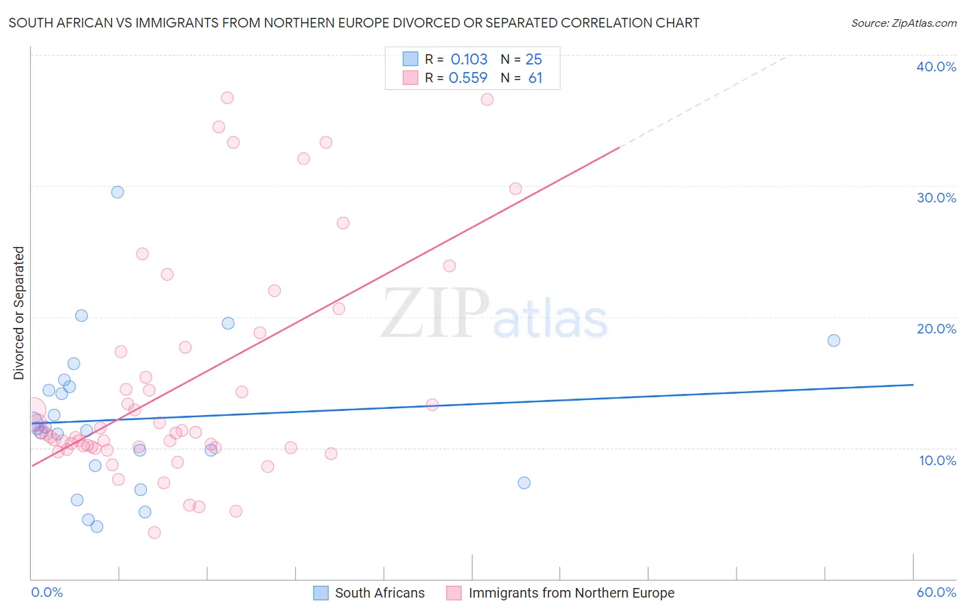 South African vs Immigrants from Northern Europe Divorced or Separated