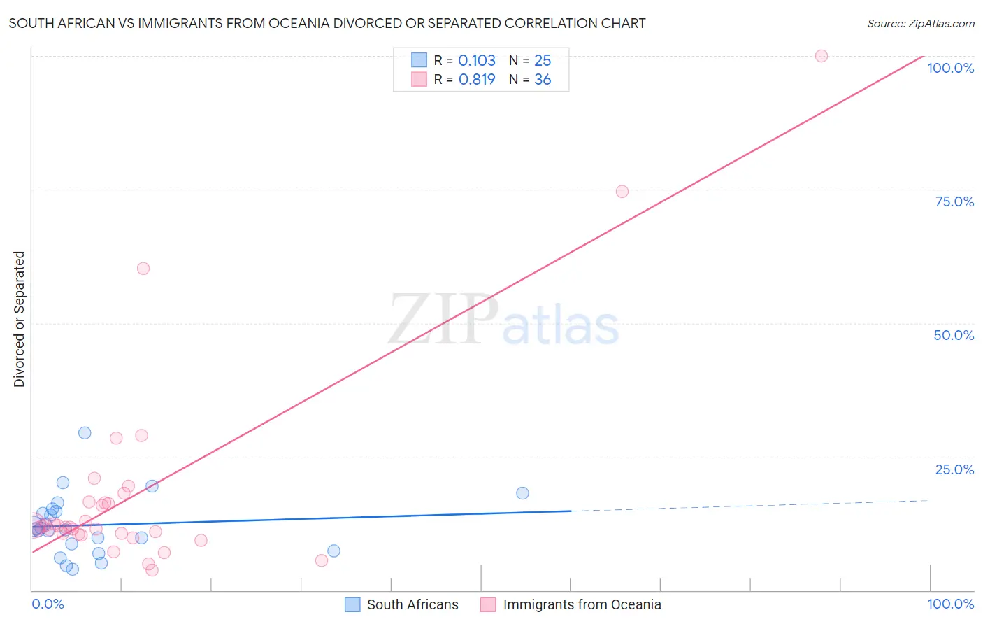 South African vs Immigrants from Oceania Divorced or Separated