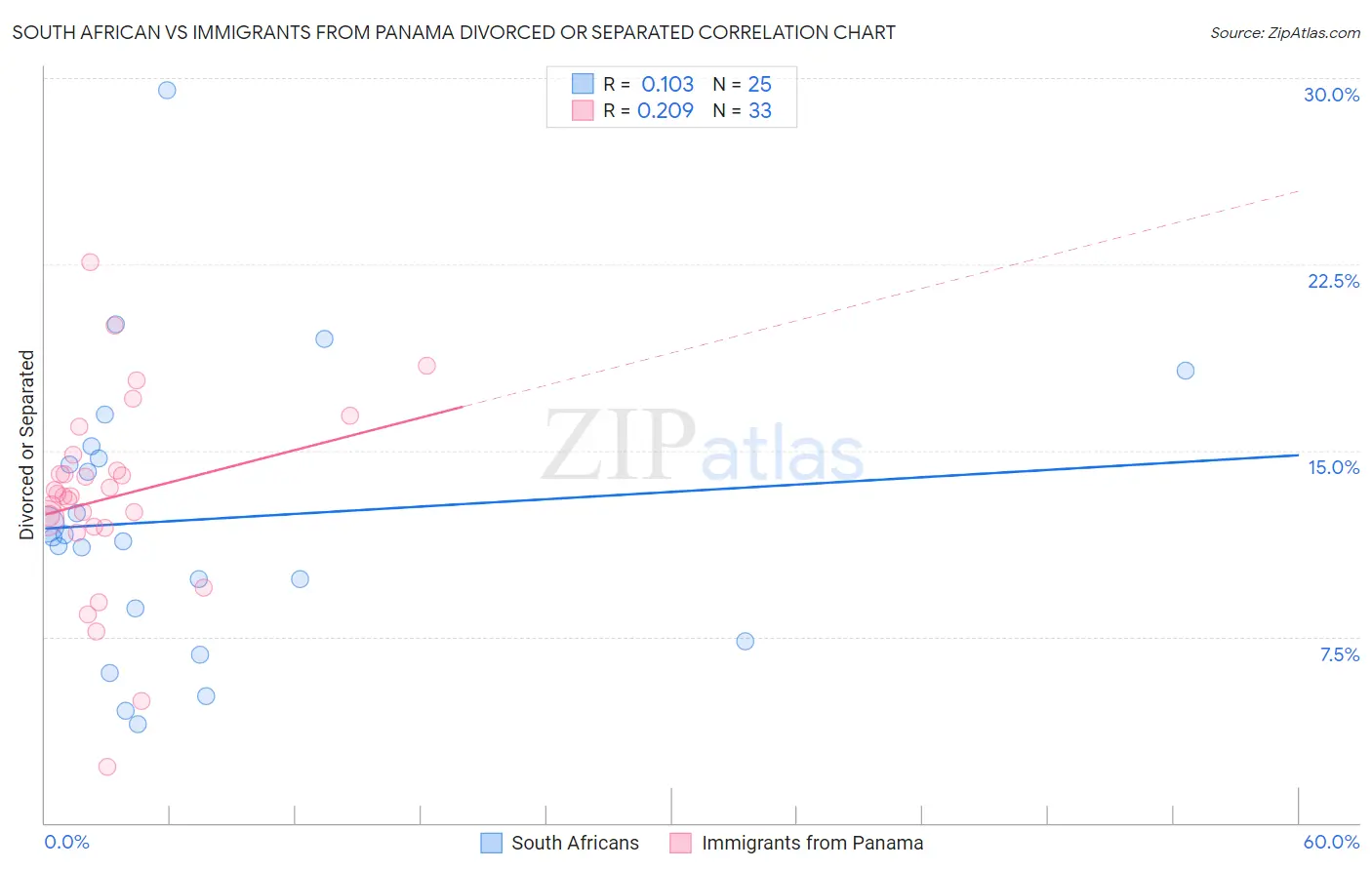 South African vs Immigrants from Panama Divorced or Separated