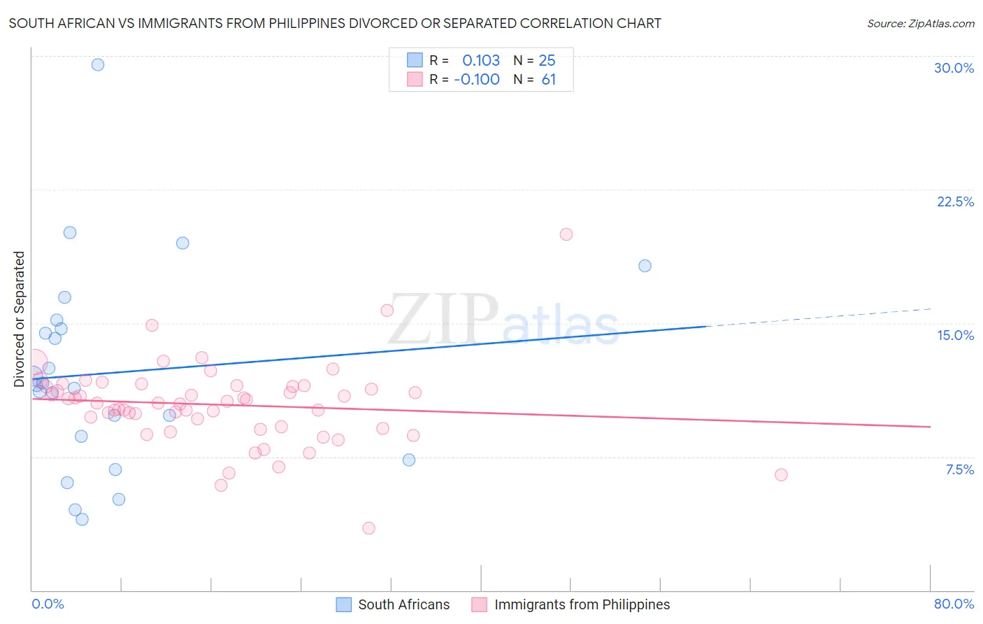 South African vs Immigrants from Philippines Divorced or Separated