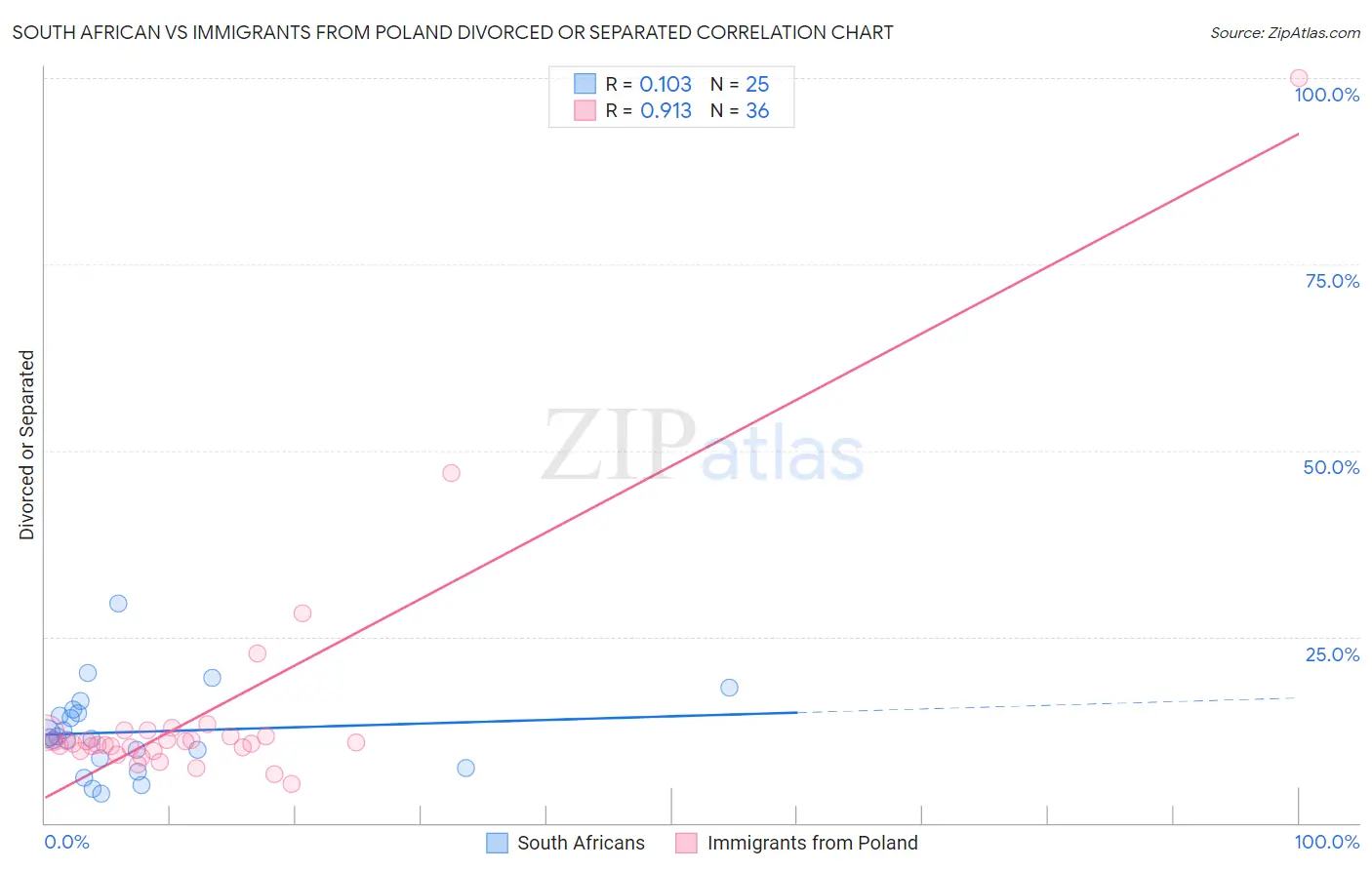 South African vs Immigrants from Poland Divorced or Separated