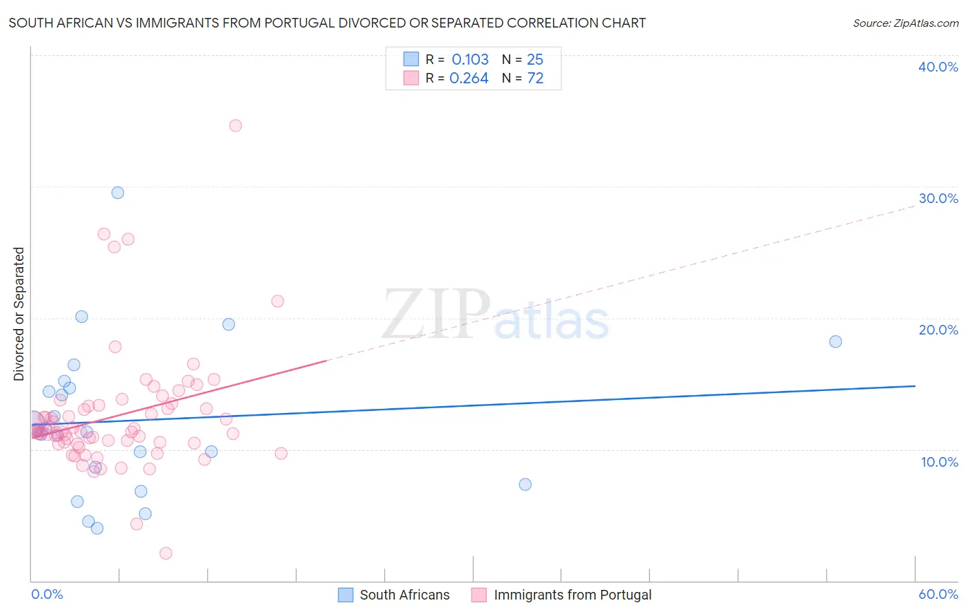 South African vs Immigrants from Portugal Divorced or Separated
